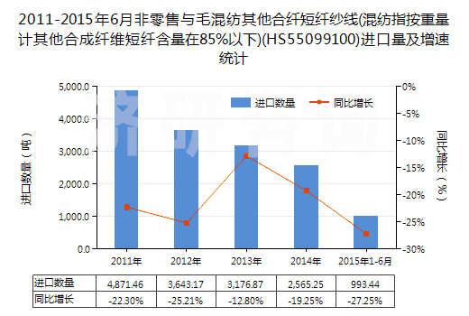 2011-2015年6月非零售與毛混紡其他合纖短纖紗線(xiàn)(混紡指按重量計(jì)其他合成纖維短纖含量在85%以下)(HS55099100)進(jìn)口量及增速統(tǒng)計(jì)